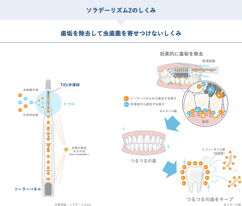 ソラデーリズム2のしくみ 歯垢を除去して虫歯菌を寄せつけないしくみ