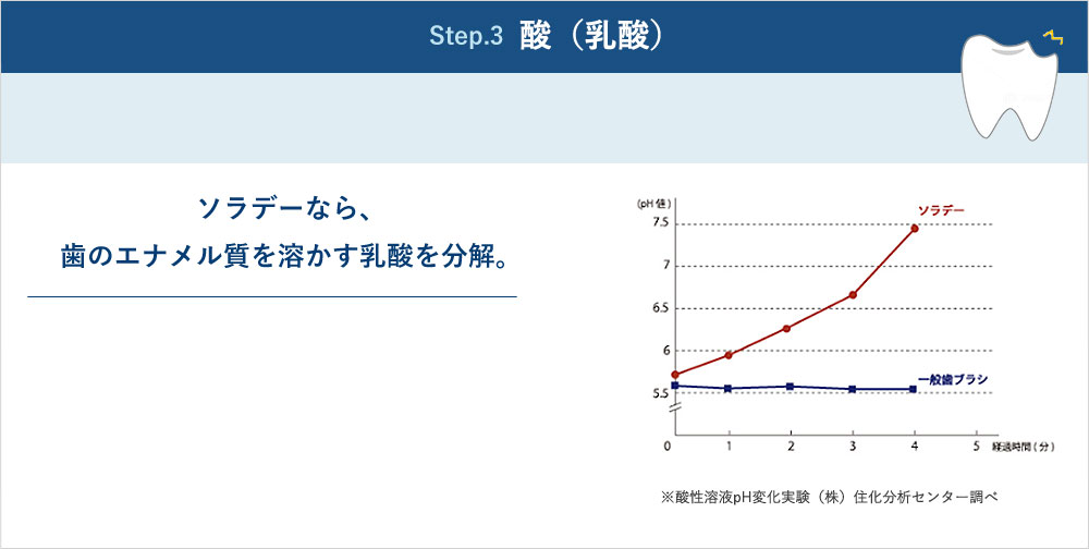 Step.3 酸（乳酸） ソラデーなら、歯のエナメル質を溶かす乳酸を分解。