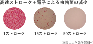 高速ストローク＋電子による虫歯菌の減少 1ストローク 15ストローク 50ストローク ※岡山大学歯学部調べ