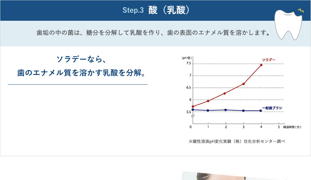 Step.3 酸（乳酸） 歯垢の中の菌は、糖分を分解して乳酸を作り、歯の表面のエナメル質を溶かします。ソラデーなら、歯のエナメル質を溶かす乳酸を分解。