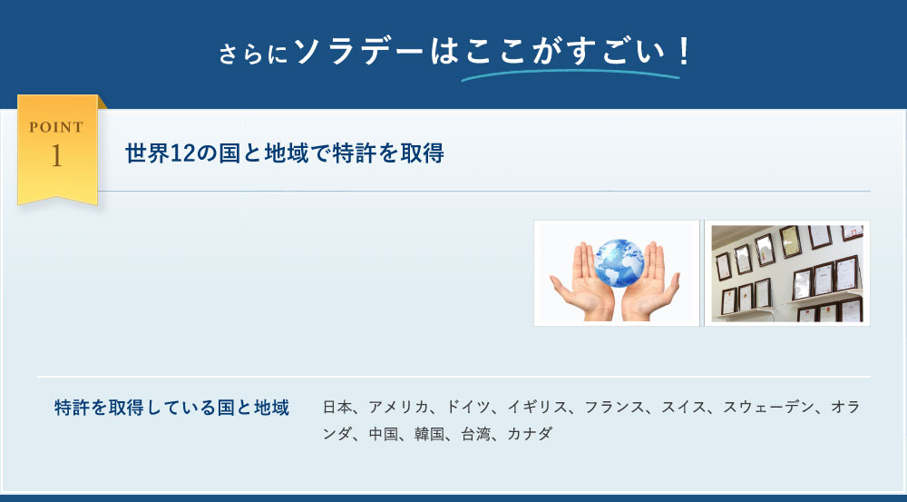 さらにソラデーはここがすごい！ POINT1 世界12の国と地域で特許を取得 特許を取得している国と地域 日本、アメリカ、ドイツ、イギリス、フランス、スイス、スウェーデン、オランダ、中国、韓国、台湾、カナダ