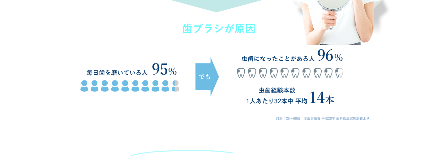 それ、あなたの歯ブラシが原因かも！？ 毎日歯を磨いている人95% でも虫歯になったことがある人96% 虫歯経験本数1人あたり32本中平均14本 対象：25～69歳　厚生労働省 平成28年 歯科疾患実態調査より 毎日歯を磨いていても、虫歯になってしまうかもしれないんです。