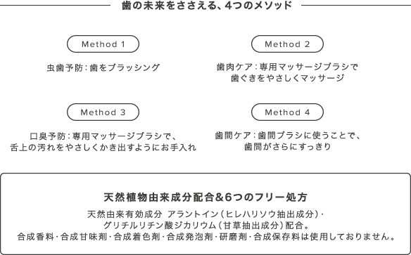 歯の未来をささえる、4つのメソッド