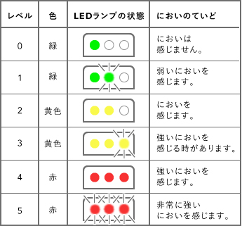 ブレスチェッカーの説明リスト