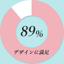 デザインに満足89％