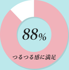 つるつる感に満足88％